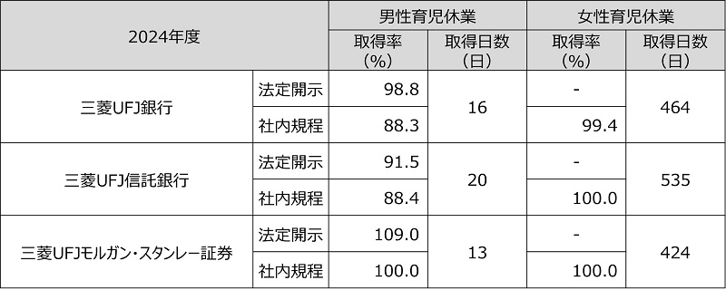 育児休業の取得状況