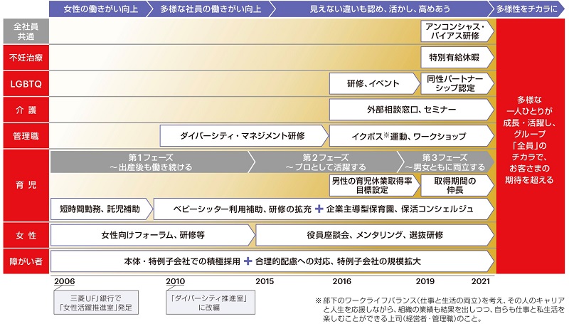 グループ主要子会社での取り組みの軌跡