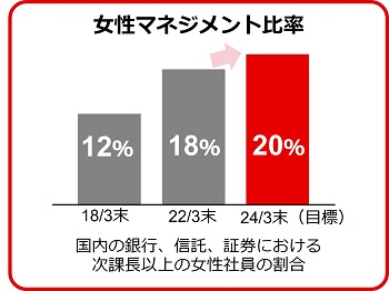 女性マネジメント比率
