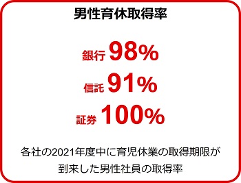 男性育休取得率