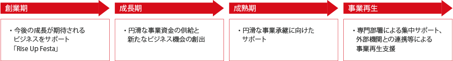 企業の成長をサポート