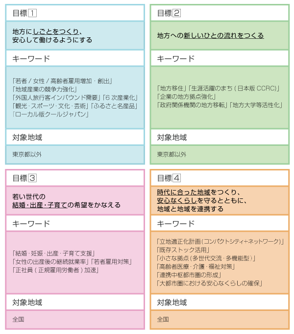 4つの基本目標