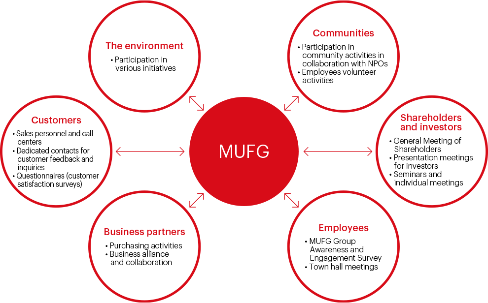 MUFG's Channels for Communication with Stakeholders