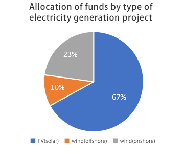 Allocation of funds by type of electricity generation project