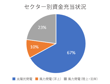 セクター別資金充当状況