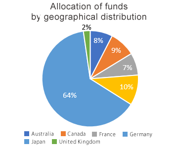 Allocation of funds by geographical distribution