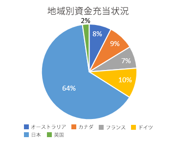 地域別資金充当状況