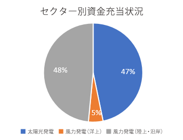 セクター別資金充当状況