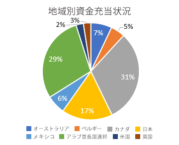 地域別資金充当状況