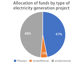 Allocation of funds by type of electricity generation project