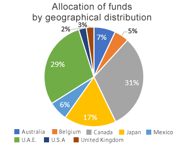 Allocation of funds by geographical distribution