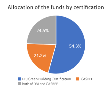 Allocation of the funds by certification