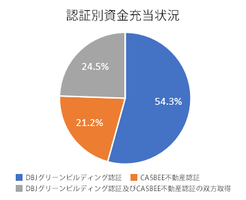 認証別資金充当状況