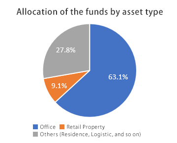 Allocation of the funds by asset type