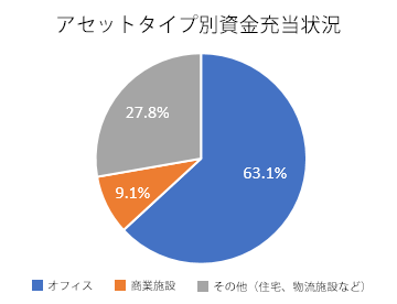 アセットタイプ別資金充当状況