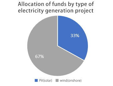 Allocation of funds by type of electricity generation project