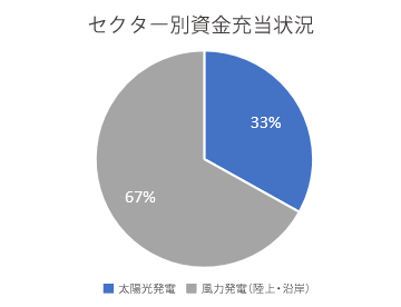 セクター別資金充当状況