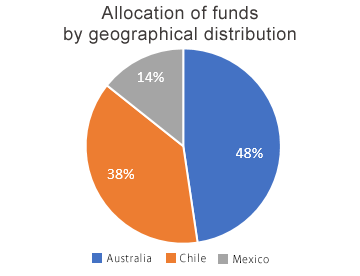 Allocation of funds by geographical distribution