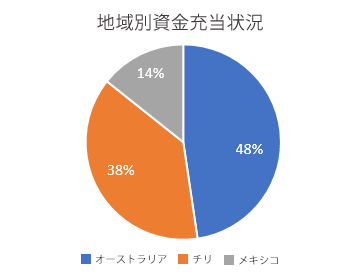 地域別資金充当状況