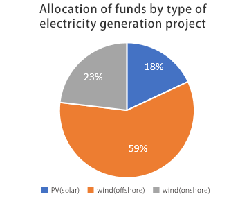 Allocation of funds by type of electricity generation project