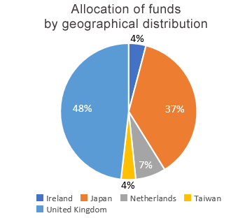 Allocation of funds by geographical distribution
