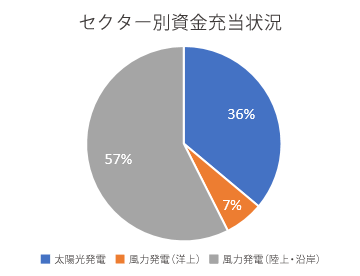 セクター別資金充当状況