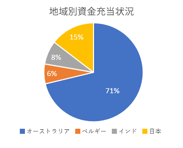 地域別資金充当状況