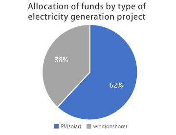 Allocation of funds by type of electricity generation project