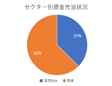 セクター別資金充当状況