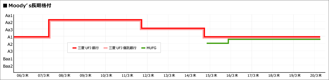 Moody's長期格付