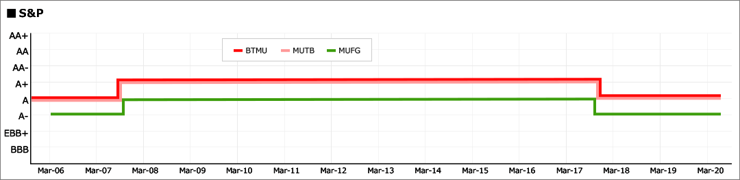 S&amp;P