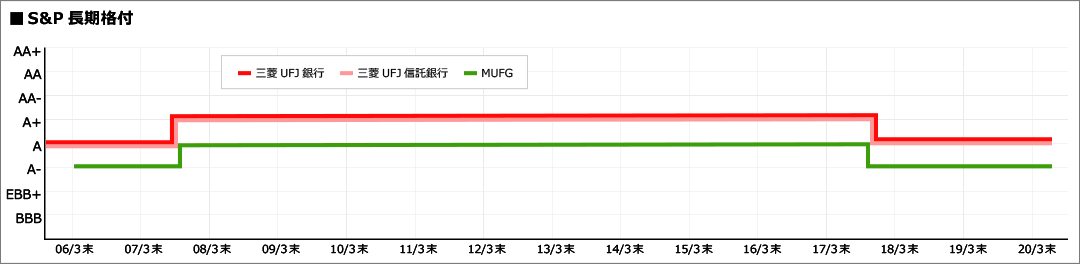 S&P長期格付