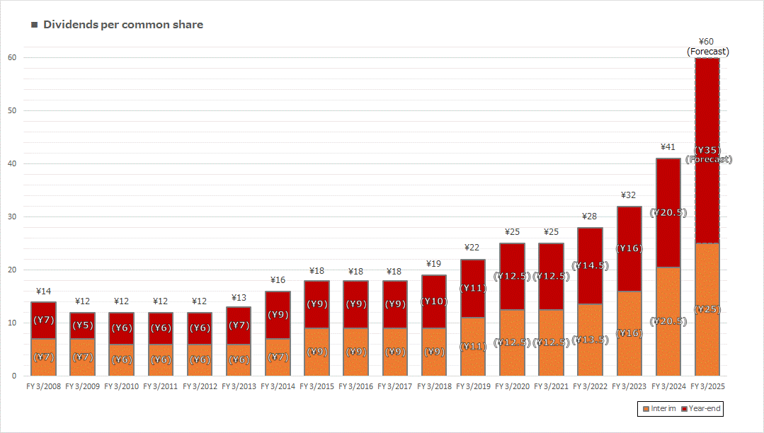 Dividends per common share