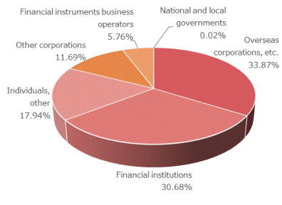 Shareholder Composition by Type of Investor (As of March 31, 2022)