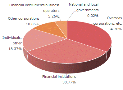 Shareholder Composition by Type of Investor (As of September 30, 2023)