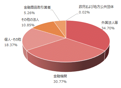 所有者別株式分布状況（普通株式 2023年9月30日現在）