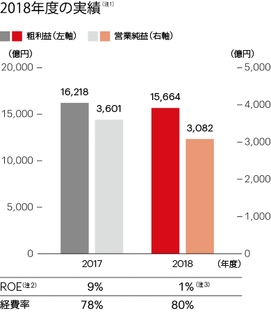 2018年度の実績（注1）