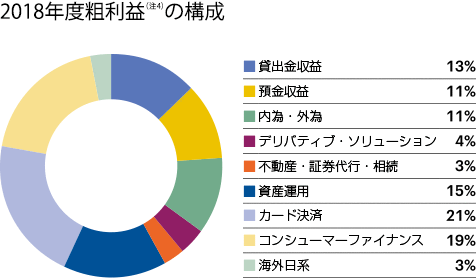 2018年度粗利益（注4）の構成