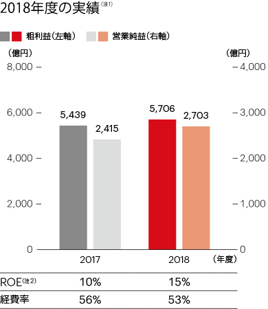 2018年度の実績（注1）