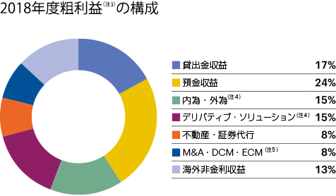 2018年度粗利益（注3）の構成