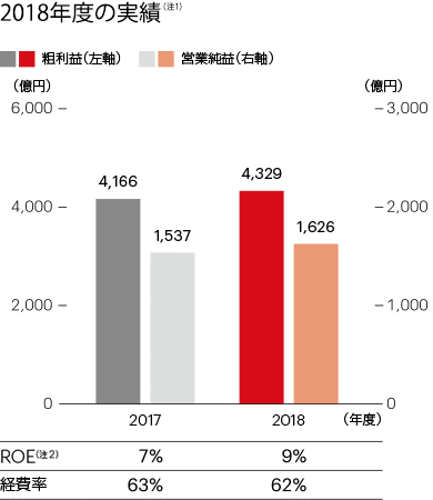 2018年度の実績（注1）