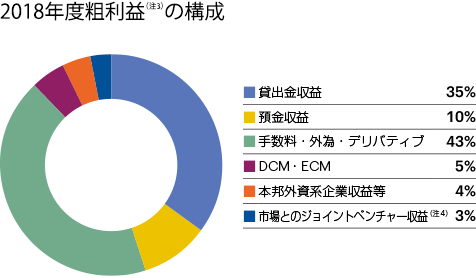2018年度粗利益（注3）の構成