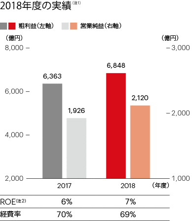 2018年度の実績（注1）