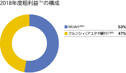 2018年度粗利益（注3）の構成
