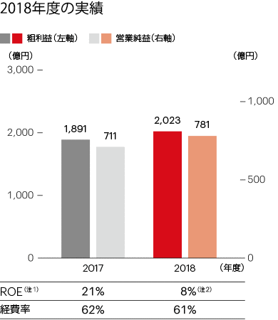 2018年度の実績