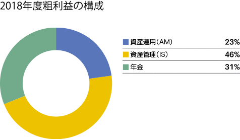 2018年度粗利益の構成