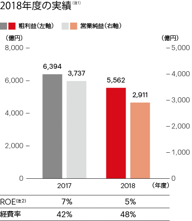 2018年度の実績（注1）