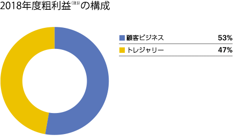 2018年度粗利益（注3）の構成