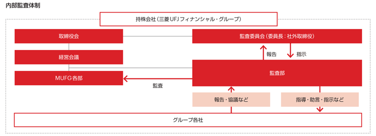 内部監査体制図