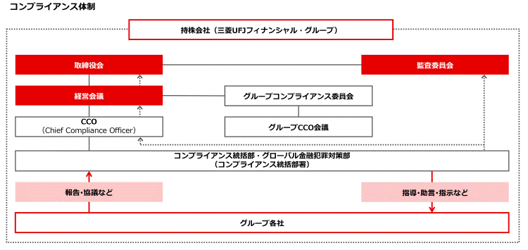 コンプライアンス体制図